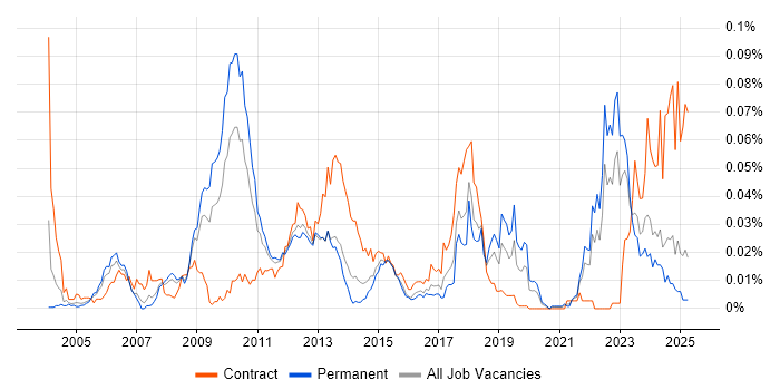 Job vacancy trend for Infotainment in the UK excluding London Job vacancy trend for Infotainment in the UK excluding London