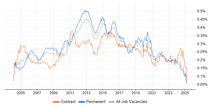 Job vacancy trend for Infrastructure Analyst in the UK excluding London Job vacancy trend for Infrastructure Analyst in the UK excluding London