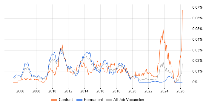 Lead Infrastructure Architect job vacancy trend in the UK excluding London