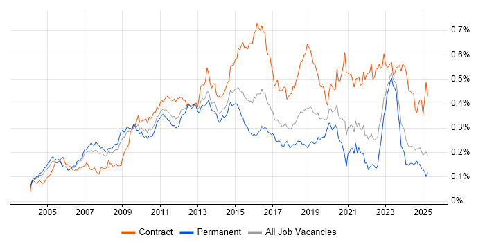 Job vacancy trend for Infrastructure Architect in the UK excluding London