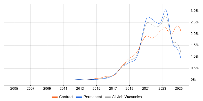 Job vacancy trend for Infrastructure as Code in the UK excluding London