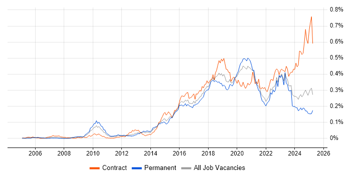 Job vacancy trend for Infrastructure Automation in the UK excluding London Job vacancy trend for Infrastructure Automation in the UK excluding London