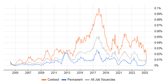 Job vacancy trend for Infrastructure Business Analyst in the UK excluding London Job vacancy trend for Infrastructure Business Analyst in the UK excluding London