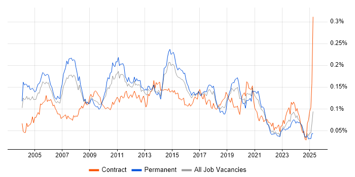 Job vacancy trend for Infrastructure Consultant in the UK excluding London Job vacancy trend for Infrastructure Consultant in the UK excluding London