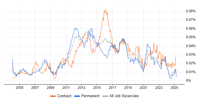Job vacancy trend for Infrastructure Delivery Manager in the UK excluding London Job vacancy trend for Infrastructure Delivery Manager in the UK excluding London