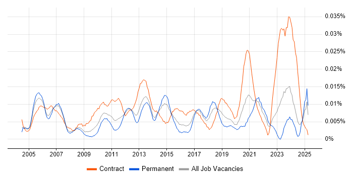 Job vacancy trend for Infrastructure Design Engineer in the UK excluding London Job vacancy trend for Infrastructure Design Engineer in the UK excluding London