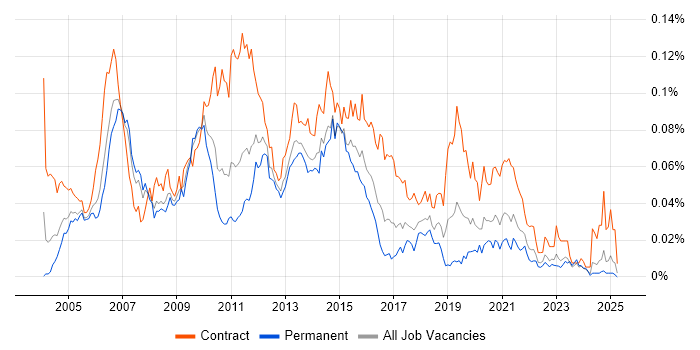 Job vacancy trend for Infrastructure Designer in the UK excluding London Job vacancy trend for Infrastructure Designer in the UK excluding London