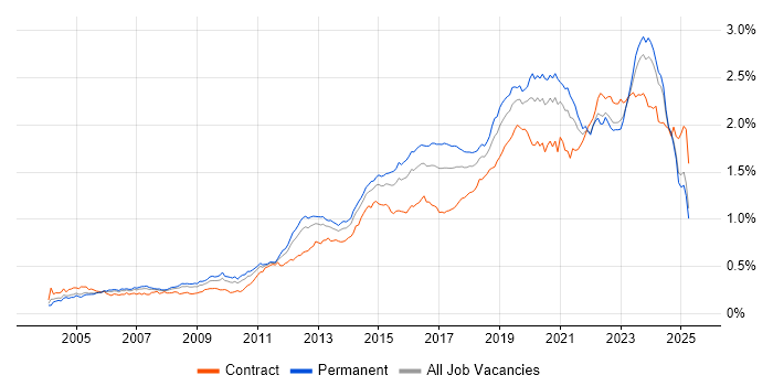 Job vacancy trend for Infrastructure Engineer in the UK excluding London Job vacancy trend for Infrastructure Engineer in the UK excluding London