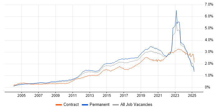 Job vacancy trend for Infrastructure Engineering in the UK excluding London