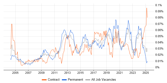 Job vacancy trend for Infrastructure Maintenance in the UK excluding London Job vacancy trend for Infrastructure Maintenance in the UK excluding London