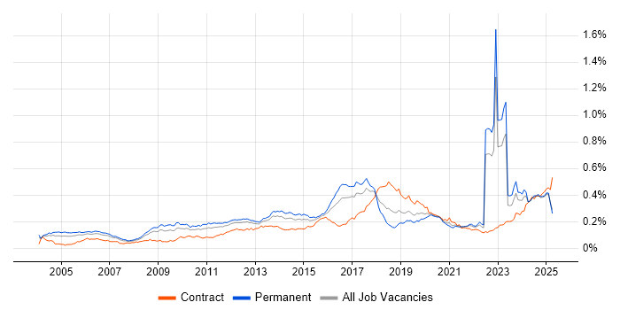Job vacancy trend for Infrastructure Management in the UK excluding London Job vacancy trend for Infrastructure Management in the UK excluding London