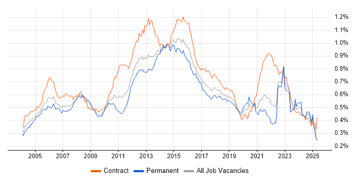 Job vacancy trend for Infrastructure Manager in the UK excluding London Job vacancy trend for Infrastructure Manager in the UK excluding London