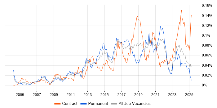 Job vacancy trend for Infrastructure Monitoring in the UK excluding London