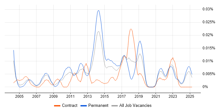 Job vacancy trend for Infrastructure Operations Analyst in the UK excluding London Job vacancy trend for Infrastructure Operations Analyst in the UK excluding London