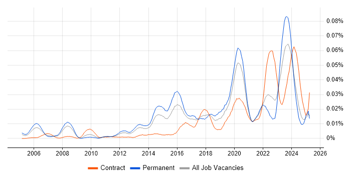Job vacancy trend for Infrastructure Operations Engineer in the UK excluding London Job vacancy trend for Infrastructure Operations Engineer in the UK excluding London