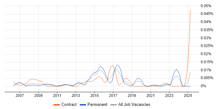 Job vacancy trend for Infrastructure Operations Specialist in the UK excluding London Job vacancy trend for Infrastructure Operations Specialist in the UK excluding London