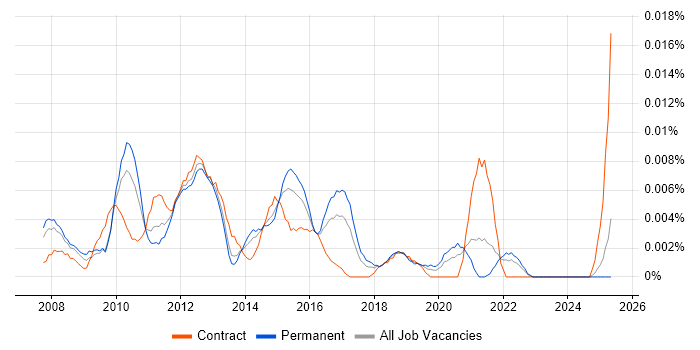 Job vacancy trend for Infrastructure Portfolio Manager in the UK excluding London Job vacancy trend for Infrastructure Portfolio Manager in the UK excluding London