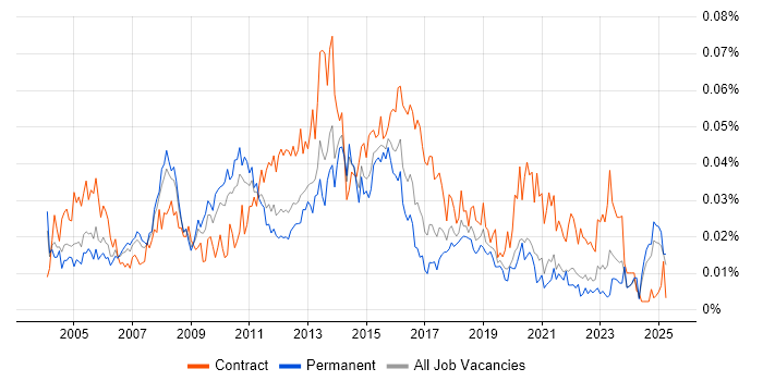 Job vacancy trend for Infrastructure Programme Manager in the UK excluding London Job vacancy trend for Infrastructure Programme Manager in the UK excluding London