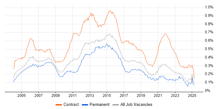 Job vacancy trend for Infrastructure Project Manager in the UK excluding London Job vacancy trend for Infrastructure Project Manager in the UK excluding London