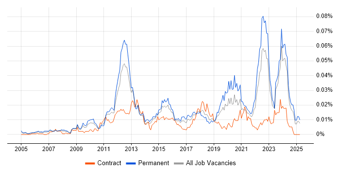 Job vacancy trend for Infrastructure Services Engineer in the UK excluding London Job vacancy trend for Infrastructure Services Engineer in the UK excluding London