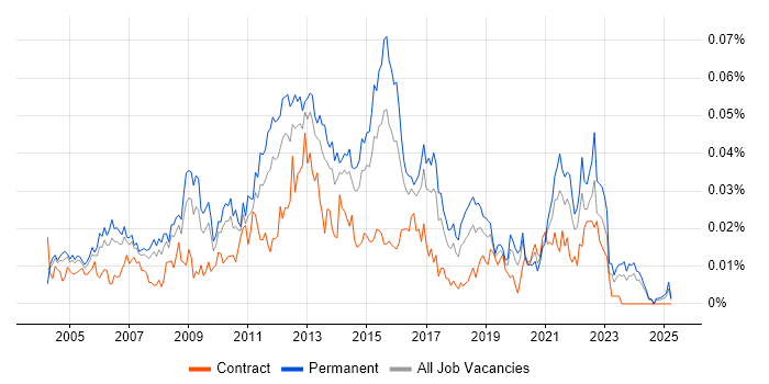 Job vacancy trend for Infrastructure Services Manager in the UK excluding London Job vacancy trend for Infrastructure Services Manager in the UK excluding London