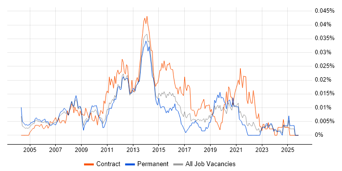 Infrastructure Services Project Manager job vacancy trend in the UK excluding London