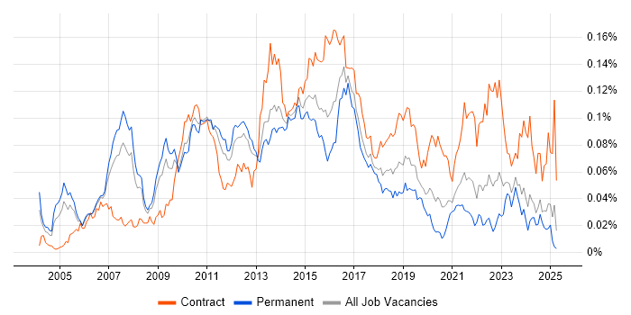 Job vacancy trend for Infrastructure Solutions Architect in the UK excluding London Job vacancy trend for Infrastructure Solutions Architect in the UK excluding London