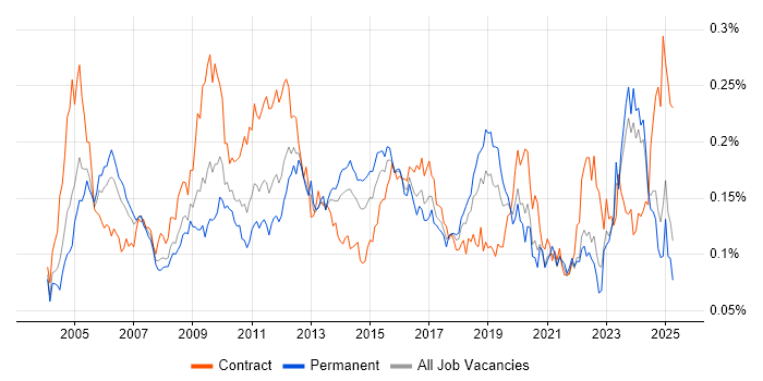 Job vacancy trend for Infrastructure Specialist in the UK excluding London Job vacancy trend for Infrastructure Specialist in the UK excluding London