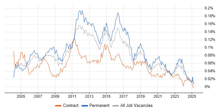 Job vacancy trend for Infrastructure Support Analyst in the UK excluding London Job vacancy trend for Infrastructure Support Analyst in the UK excluding London