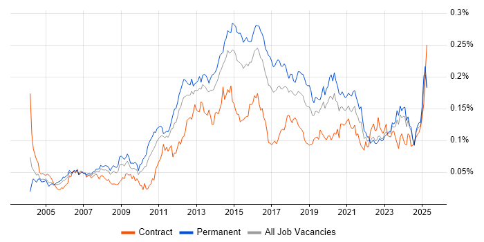 Job vacancy trend for Infrastructure Support Engineer in the UK excluding London Job vacancy trend for Infrastructure Support Engineer in the UK excluding London