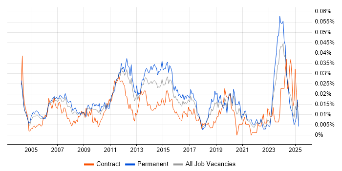 Job vacancy trend for Infrastructure Support Specialist in the UK excluding London Job vacancy trend for Infrastructure Support Specialist in the UK excluding London