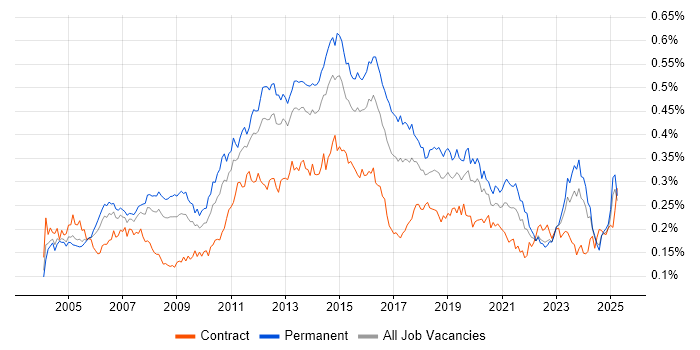 Job vacancy trend for Infrastructure Support in the UK excluding London