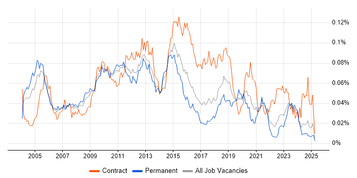 Job vacancy trend for Infrastructure Technical Architect in the UK excluding London Job vacancy trend for Infrastructure Technical Architect in the UK excluding London