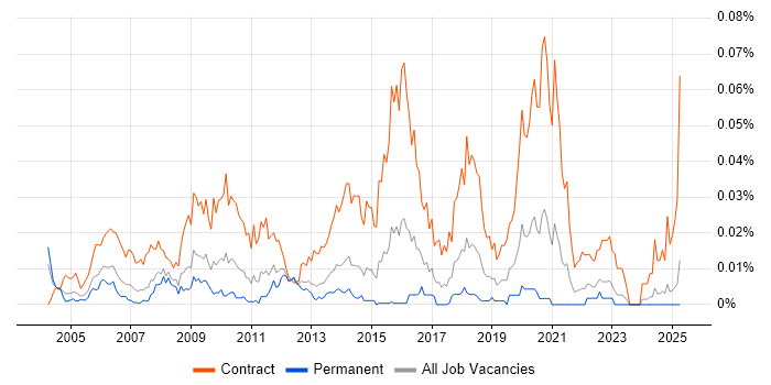 Job vacancy trend for Infrastructure Test Analyst in the UK excluding London Job vacancy trend for Infrastructure Test Analyst in the UK excluding London