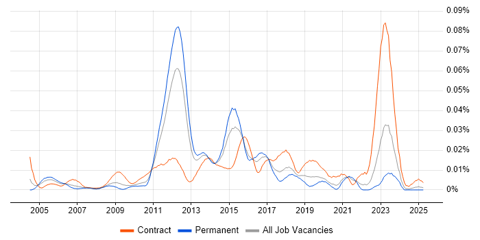 Job vacancy trend for Infrastructure Transition in the UK excluding London