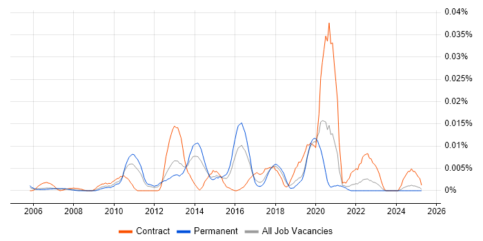 Job vacancy trend for Ingenico in the UK excluding London Job vacancy trend for Ingenico in the UK excluding London