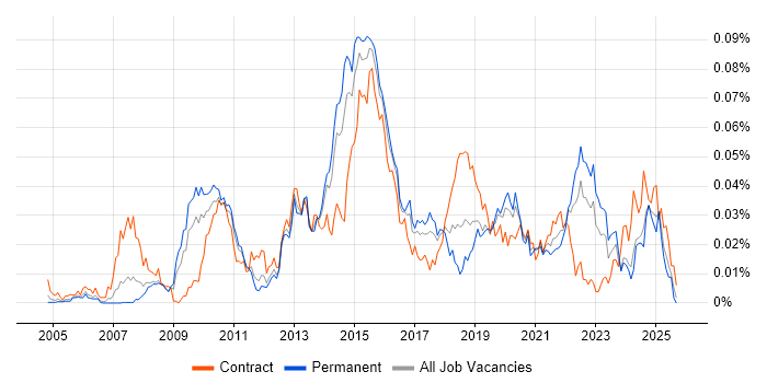 Inmon Methodology job vacancy trend in the UK excluding London