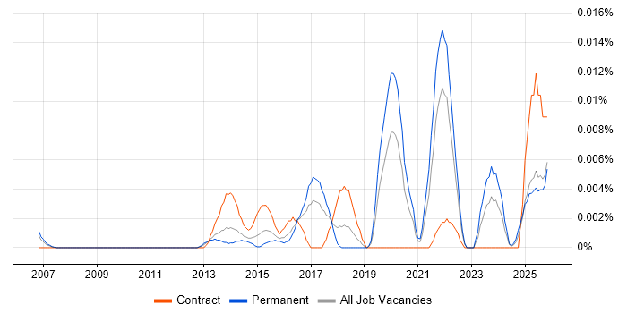 Innovation Analyst job vacancy trend in the UK excluding London
