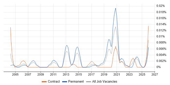 Innovation Consultant job vacancy trend in the UK excluding London