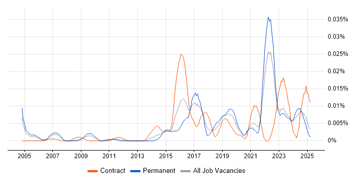 Job vacancy trend for Innovation Management in the UK excluding London Job vacancy trend for Innovation Management in the UK excluding London