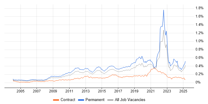 Job vacancy trend for Innovative Thinking in the UK excluding London Job vacancy trend for Innovative Thinking in the UK excluding London