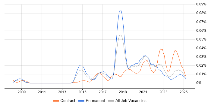 Job vacancy trend for Insider Threat in the UK excluding London Job vacancy trend for Insider Threat in the UK excluding London