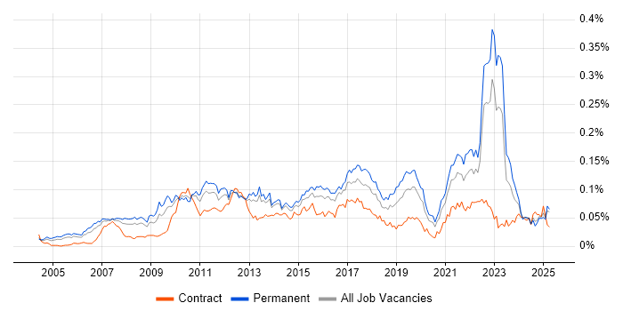 Job vacancy trend for Insight Analyst in the UK excluding London Job vacancy trend for Insight Analyst in the UK excluding London