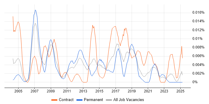 Job vacancy trend for Insight Consultant in the UK excluding London Job vacancy trend for Insight Consultant in the UK excluding London