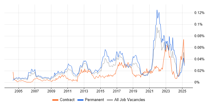 Job vacancy trend for Insight Manager in the UK excluding London Job vacancy trend for Insight Manager in the UK excluding London