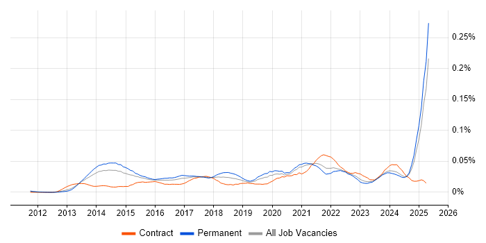 Job vacancy trend for Instagram in the UK excluding London Job vacancy trend for Instagram in the UK excluding London
