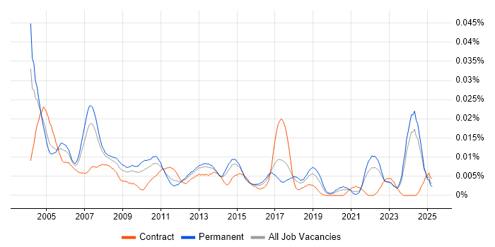 Job vacancy trend for Installation Manager in the UK excluding London