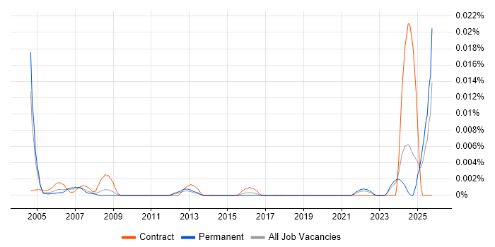 Installation Supervisor job vacancy trend in the UK excluding London