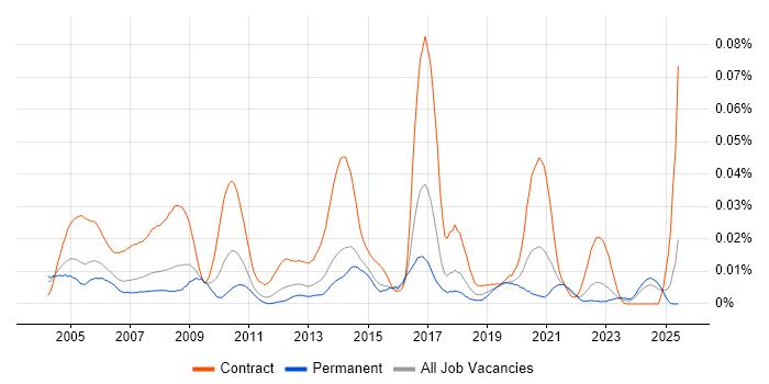 Job vacancy trend for Installation Technician in the UK excluding London Job vacancy trend for Installation Technician in the UK excluding London