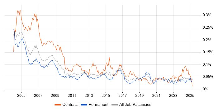 Job vacancy trend for Installations Engineer in the UK excluding London